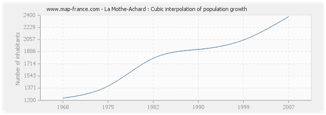 La Mothe-Achard : Cubic interpolation of population growth